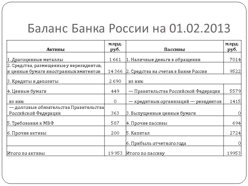 Баланс Банка России на 01.02.2013